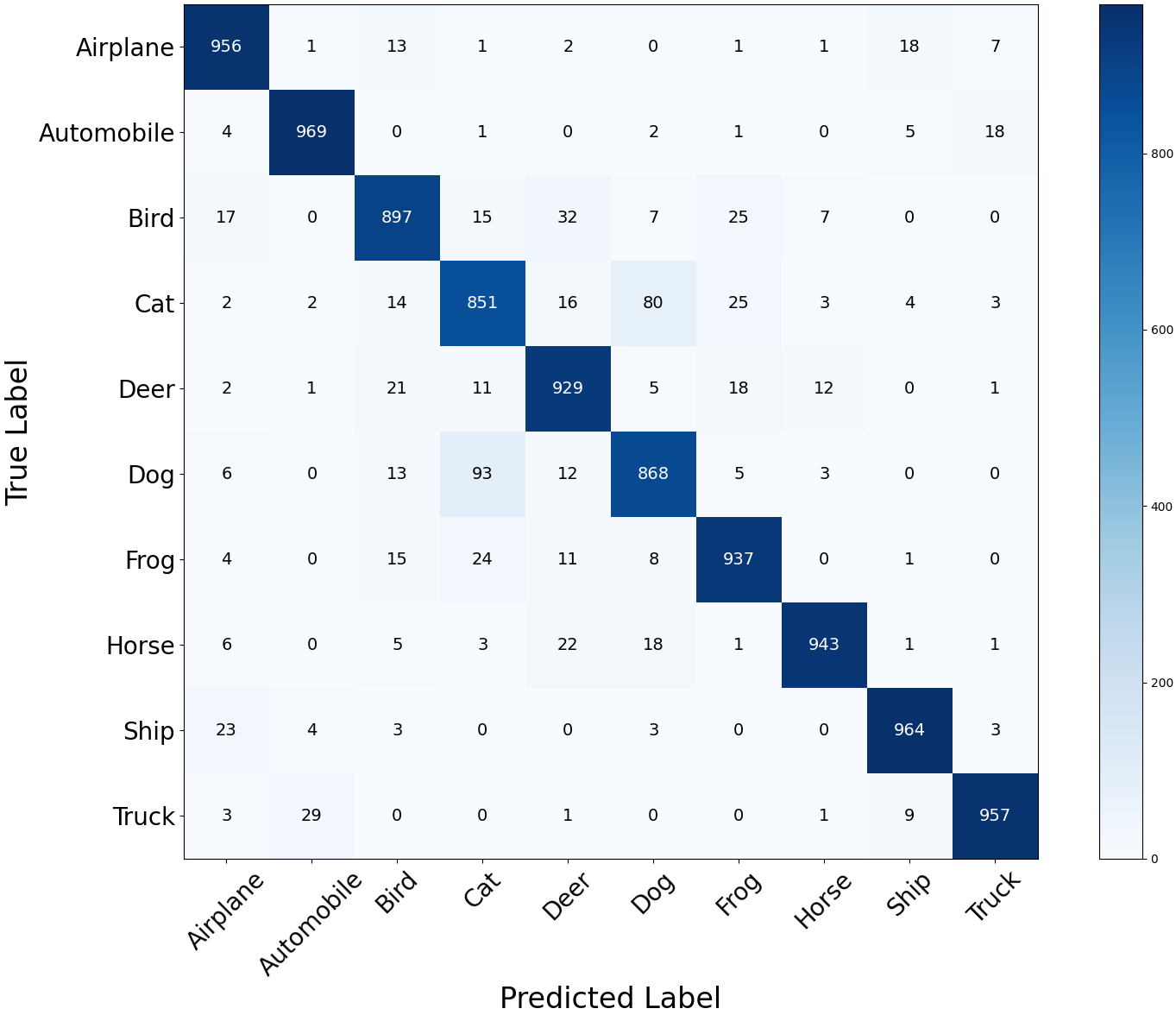 Confusion matrix for label recovery on CIFAR-10